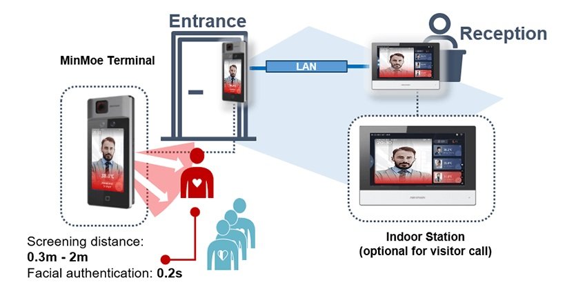 How “touch-free” access control with temperature screening helps businesses in returning to work